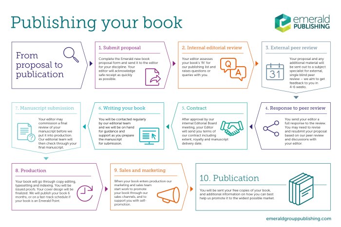 Book publishing guide writing tips Book publishing guide writing tips