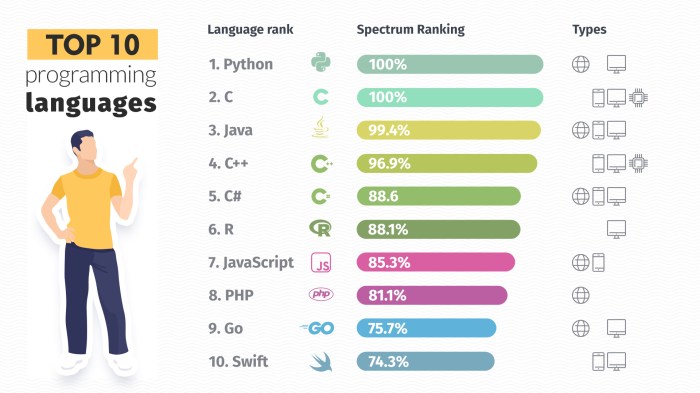 Languages programming companies coding tendenci software Languages programming companies coding tendenci software