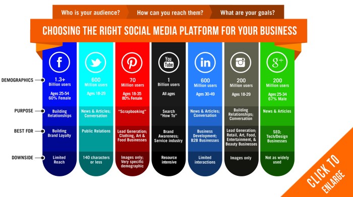 Social business marketing platform audience platforms key strategy elements right effective which facebook channel digital development different infographic online companies Social business marketing platform audience platforms key strategy elements right effective which facebook channel digital development different infographic online companies