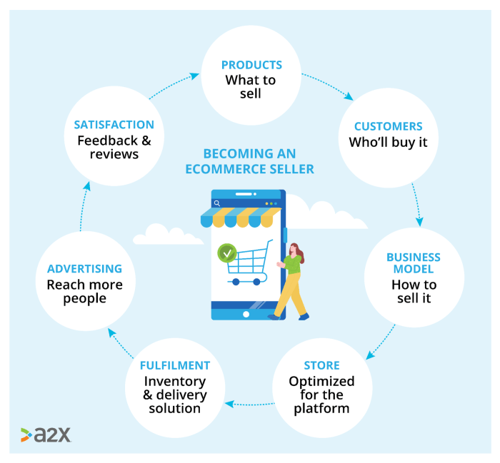 Sell amazon products guide beginners Sell amazon products guide beginners