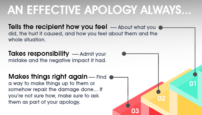 How to Apologize: 4 Steps to a Sincere Apology