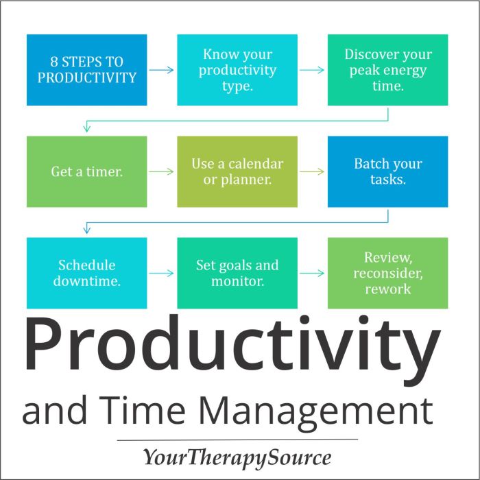 Productivity steps therapy time occupational goal less efficiency maximizing physical needs real
