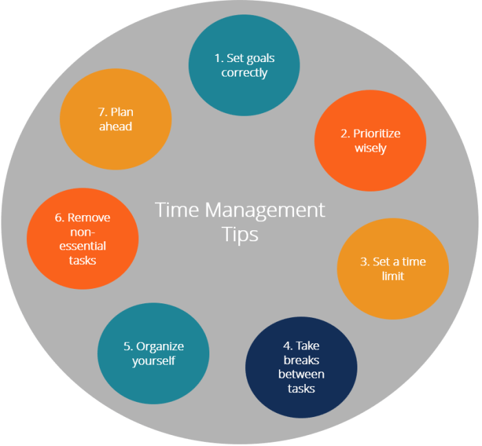 Management time tips diagram do list things goals need skills effective plan infographic can important study managing effectively top ahead Management time tips diagram do list things goals need skills effective plan infographic can important study managing effectively top ahead